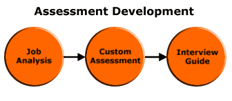 Job Analysis - Custom Assessment - Interview Guide