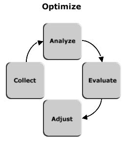 Collect - Analyze - Evaluate - Adjust
