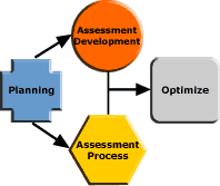 Plan - Assess - Select - Optimize